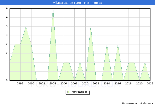 Numero de Matrimonios en el municipio de Villaescusa de Haro desde 1996 hasta el 2022 
