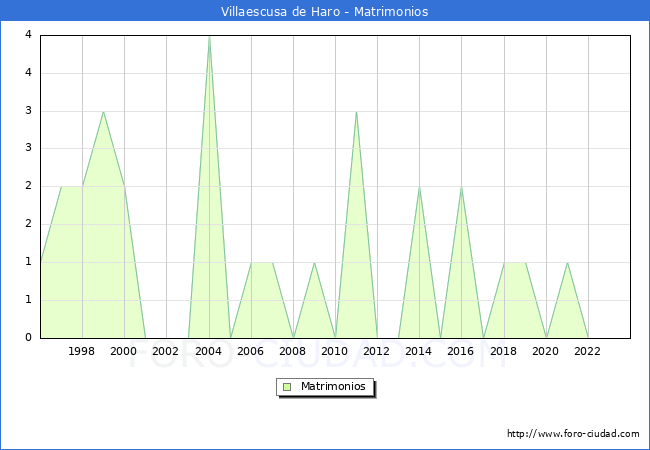 Numero de Matrimonios en el municipio de Villaescusa de Haro desde 1996 hasta el 2023 