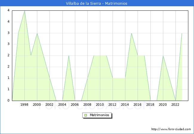 Numero de Matrimonios en el municipio de Villalba de la Sierra desde 1996 hasta el 2023 