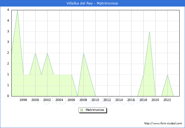 Numero de Matrimonios en el municipio de Villalba del Rey desde 1996 hasta el 2023 
