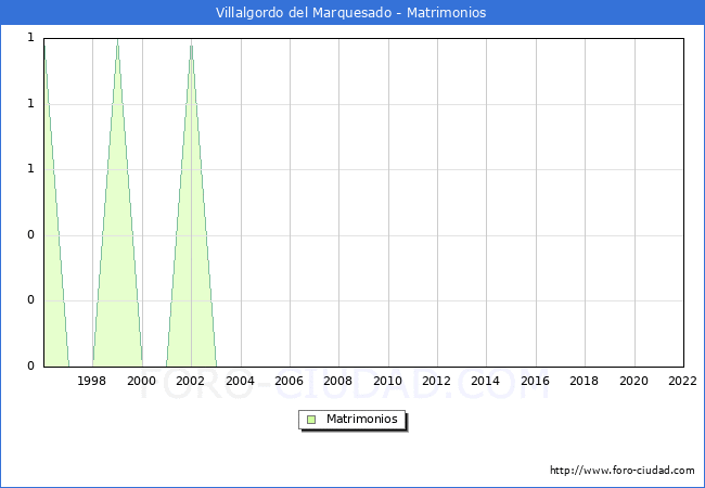 Numero de Matrimonios en el municipio de Villalgordo del Marquesado desde 1996 hasta el 2022 
