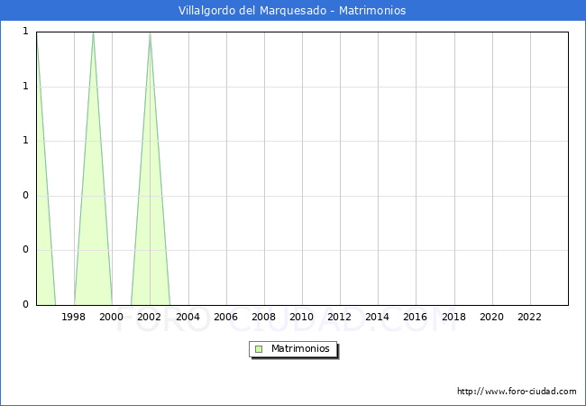 Numero de Matrimonios en el municipio de Villalgordo del Marquesado desde 1996 hasta el 2023 
