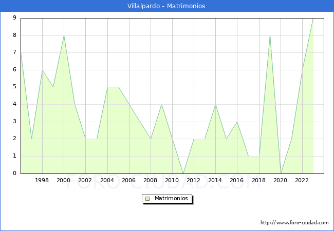 Numero de Matrimonios en el municipio de Villalpardo desde 1996 hasta el 2023 
