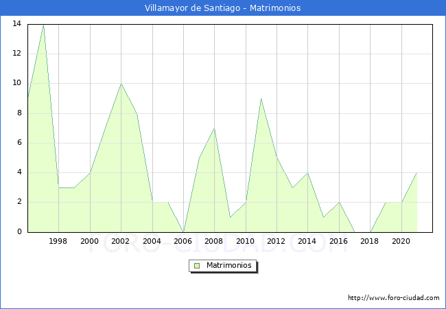 Numero de Matrimonios en el municipio de Villamayor de Santiago desde 1996 hasta el 2021 