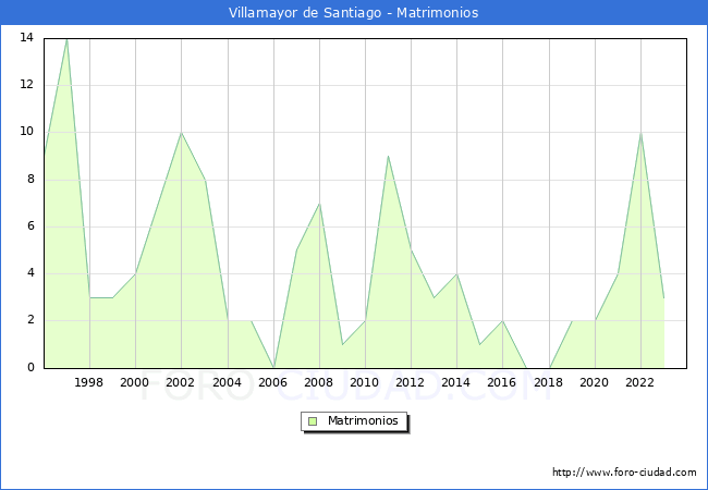 Numero de Matrimonios en el municipio de Villamayor de Santiago desde 1996 hasta el 2023 