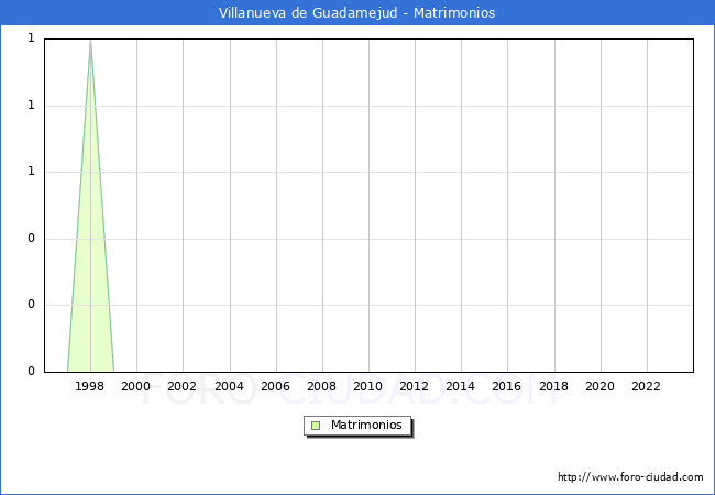 Numero de Matrimonios en el municipio de Villanueva de Guadamejud desde 1996 hasta el 2023 