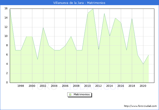 Numero de Matrimonios en el municipio de Villanueva de la Jara desde 1996 hasta el 2021 