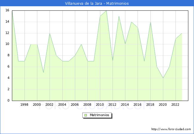Numero de Matrimonios en el municipio de Villanueva de la Jara desde 1996 hasta el 2023 