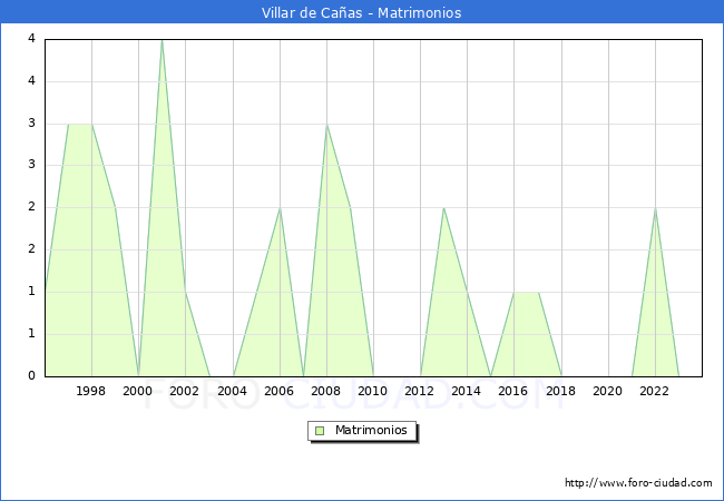 Numero de Matrimonios en el municipio de Villar de Caas desde 1996 hasta el 2023 
