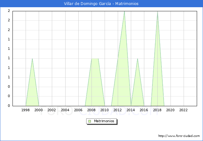Numero de Matrimonios en el municipio de Villar de Domingo Garca desde 1996 hasta el 2023 