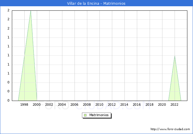 Numero de Matrimonios en el municipio de Villar de la Encina desde 1996 hasta el 2023 
