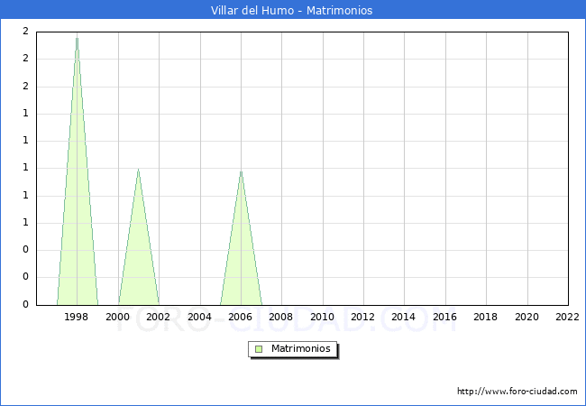 Numero de Matrimonios en el municipio de Villar del Humo desde 1996 hasta el 2022 