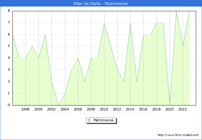 Numero de Matrimonios en el municipio de Villar de Olalla desde 1996 hasta el 2023 
