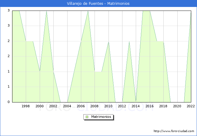 Numero de Matrimonios en el municipio de Villarejo de Fuentes desde 1996 hasta el 2022 