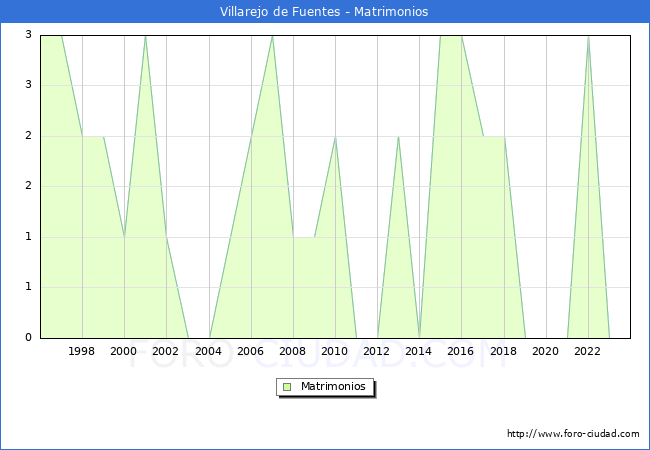 Numero de Matrimonios en el municipio de Villarejo de Fuentes desde 1996 hasta el 2023 