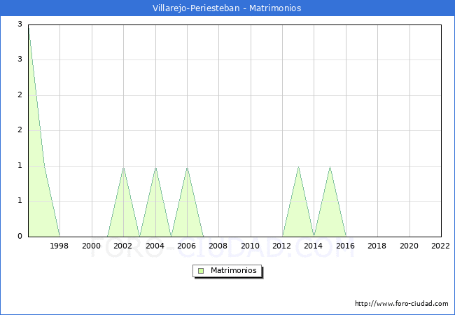 Numero de Matrimonios en el municipio de Villarejo-Periesteban desde 1996 hasta el 2022 