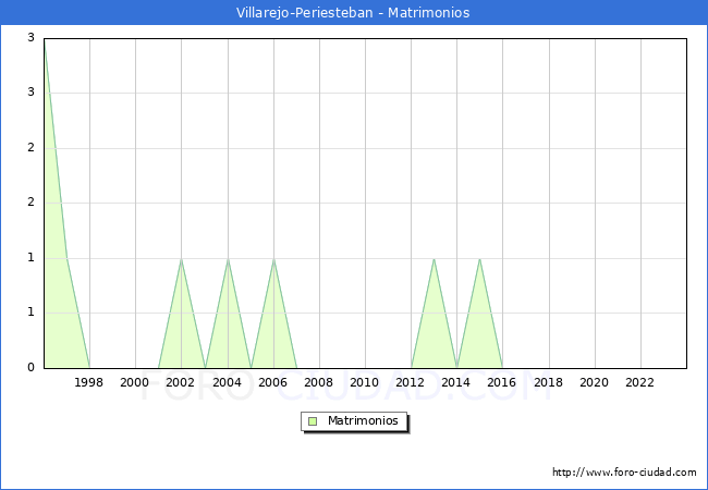 Numero de Matrimonios en el municipio de Villarejo-Periesteban desde 1996 hasta el 2023 