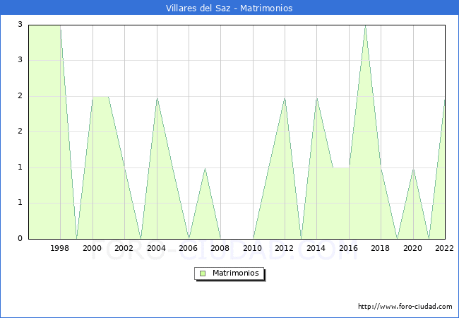 Numero de Matrimonios en el municipio de Villares del Saz desde 1996 hasta el 2022 