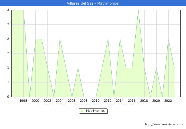 Numero de Matrimonios en el municipio de Villares del Saz desde 1996 hasta el 2023 