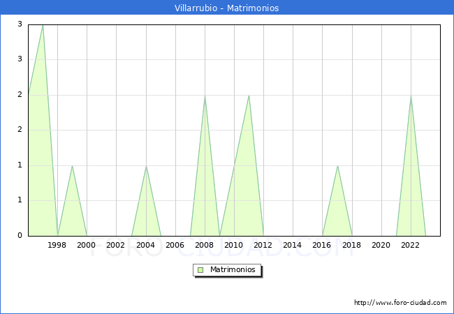 Numero de Matrimonios en el municipio de Villarrubio desde 1996 hasta el 2023 