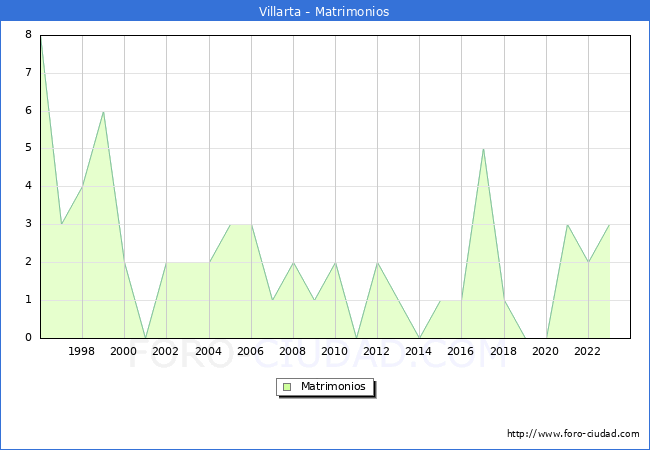 Numero de Matrimonios en el municipio de Villarta desde 1996 hasta el 2023 