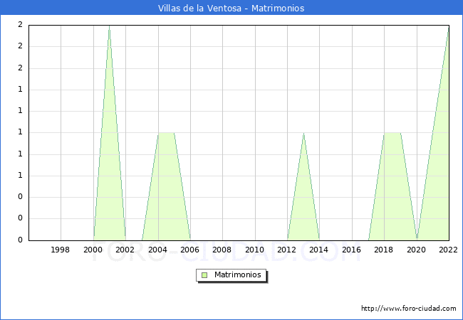 Numero de Matrimonios en el municipio de Villas de la Ventosa desde 1996 hasta el 2022 