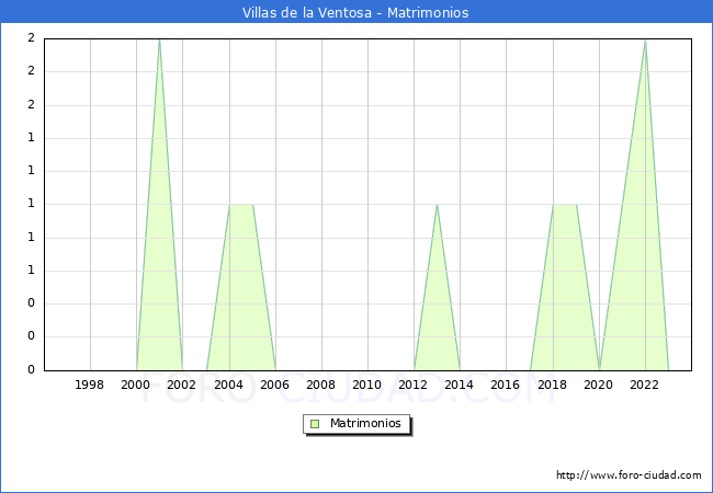 Numero de Matrimonios en el municipio de Villas de la Ventosa desde 1996 hasta el 2023 