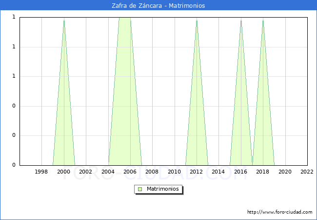 Numero de Matrimonios en el municipio de Zafra de Zncara desde 1996 hasta el 2022 