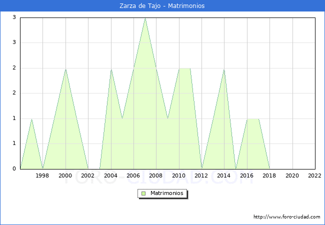 Numero de Matrimonios en el municipio de Zarza de Tajo desde 1996 hasta el 2022 