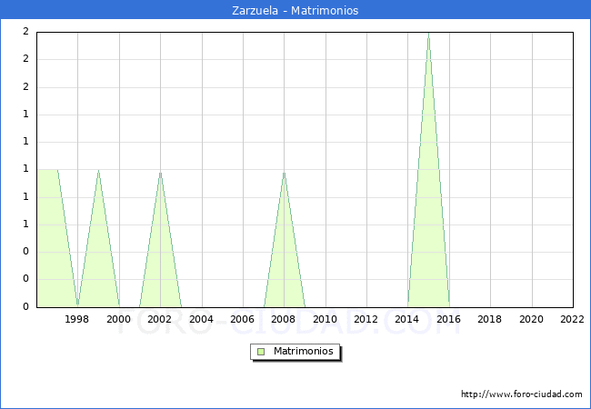 Numero de Matrimonios en el municipio de Zarzuela desde 1996 hasta el 2022 