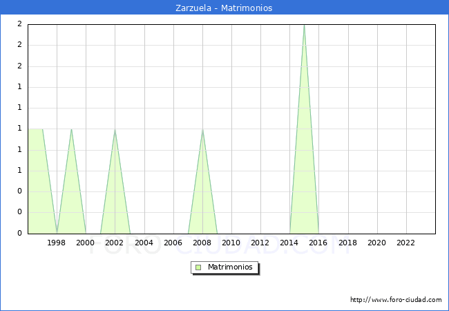 Numero de Matrimonios en el municipio de Zarzuela desde 1996 hasta el 2023 