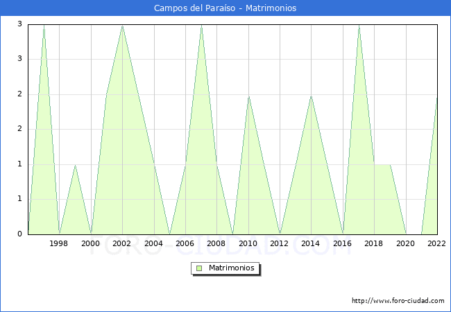 Numero de Matrimonios en el municipio de Campos del Paraso desde 1996 hasta el 2022 