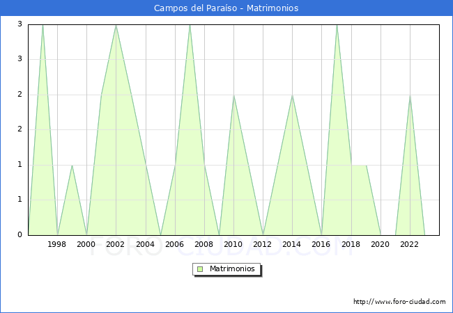 Numero de Matrimonios en el municipio de Campos del Paraso desde 1996 hasta el 2023 