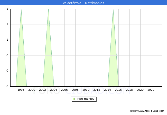 Numero de Matrimonios en el municipio de Valdetrtola desde 1996 hasta el 2023 
