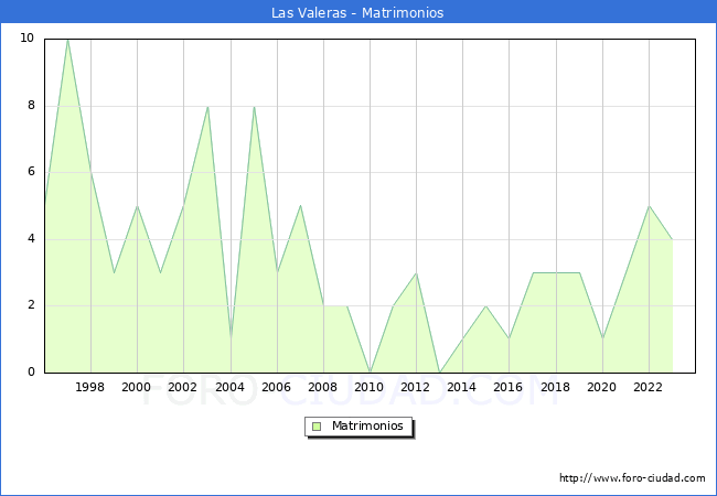 Numero de Matrimonios en el municipio de Las Valeras desde 1996 hasta el 2023 