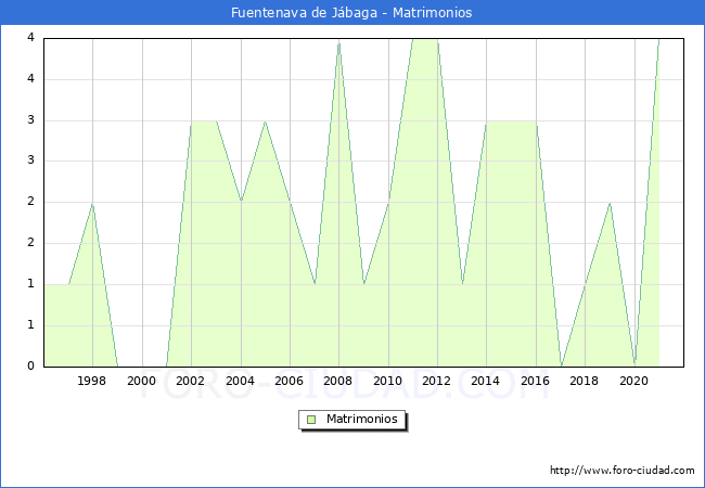 Numero de Matrimonios en el municipio de Fuentenava de Jábaga desde 1996 hasta el 2021 