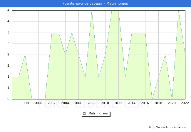 Numero de Matrimonios en el municipio de Fuentenava de Jbaga desde 1996 hasta el 2022 
