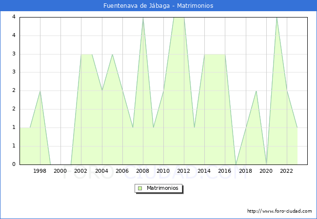 Numero de Matrimonios en el municipio de Fuentenava de Jbaga desde 1996 hasta el 2023 