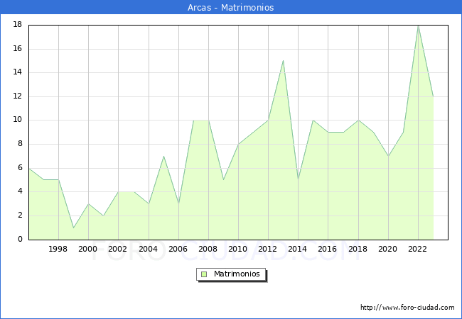 Numero de Matrimonios en el municipio de Arcas desde 1996 hasta el 2023 