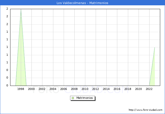 Numero de Matrimonios en el municipio de Los Valdecolmenas desde 1996 hasta el 2023 