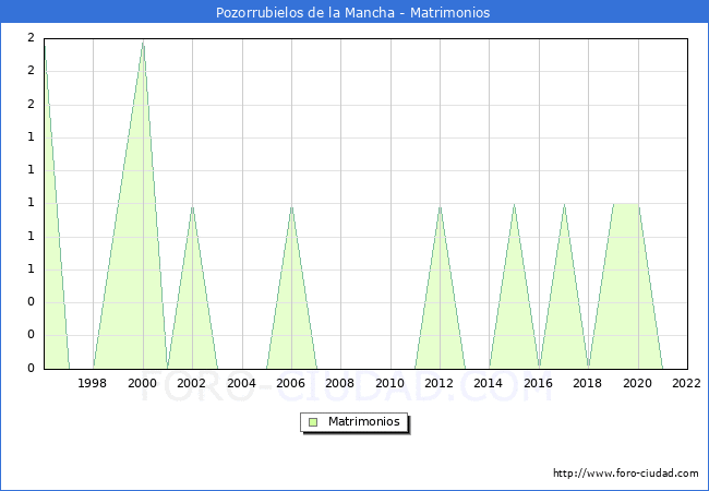 Numero de Matrimonios en el municipio de Pozorrubielos de la Mancha desde 1996 hasta el 2022 
