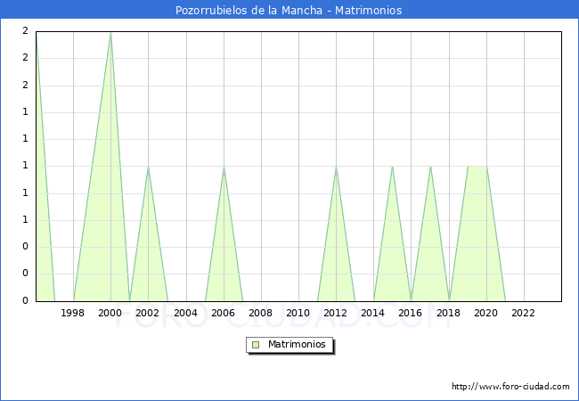 Numero de Matrimonios en el municipio de Pozorrubielos de la Mancha desde 1996 hasta el 2023 