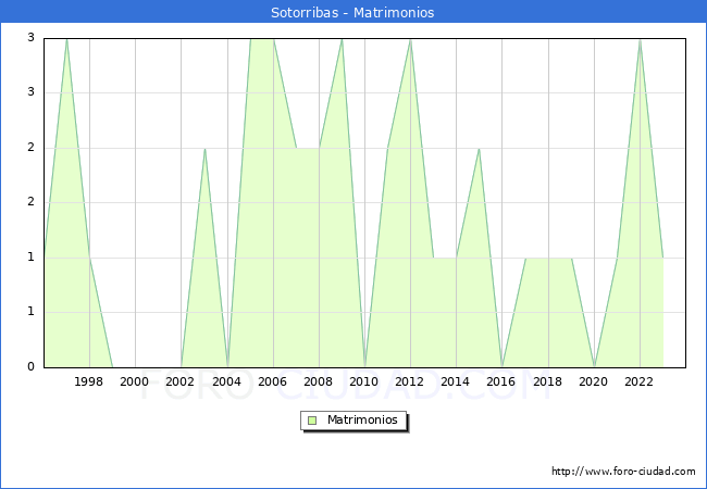 Numero de Matrimonios en el municipio de Sotorribas desde 1996 hasta el 2023 
