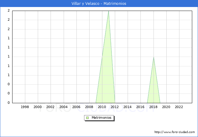Numero de Matrimonios en el municipio de Villar y Velasco desde 1996 hasta el 2023 