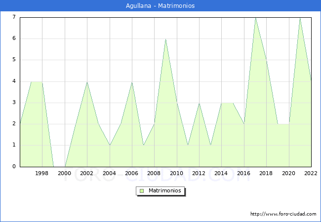 Numero de Matrimonios en el municipio de Agullana desde 1996 hasta el 2022 
