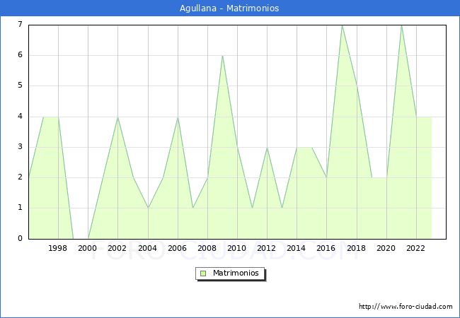 Numero de Matrimonios en el municipio de Agullana desde 1996 hasta el 2023 