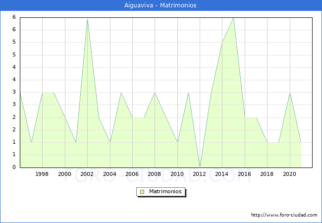 Numero de Matrimonios en el municipio de Aiguaviva desde 1996 hasta el 2021 