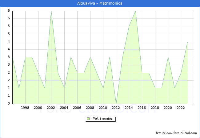 Numero de Matrimonios en el municipio de Aiguaviva desde 1996 hasta el 2023 