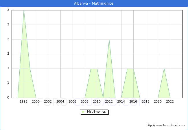 Numero de Matrimonios en el municipio de Albany desde 1996 hasta el 2023 