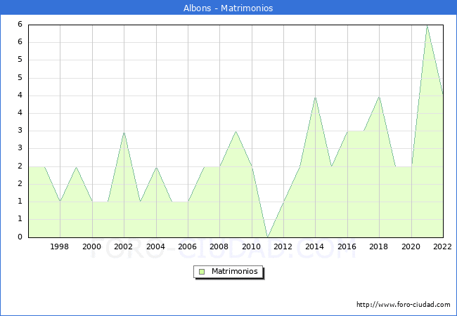Numero de Matrimonios en el municipio de Albons desde 1996 hasta el 2022 